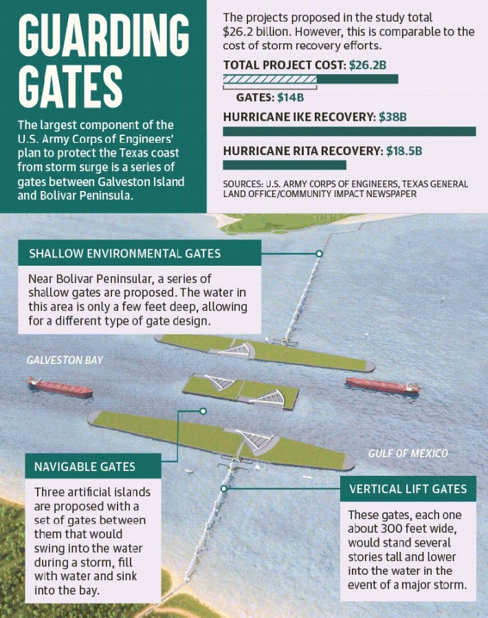 Stopping storm surge Coastal barrier aims to protect Greater Houston