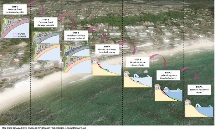 New Report Analyses And Verifies The Value Of Beaches For Adaptation To ...