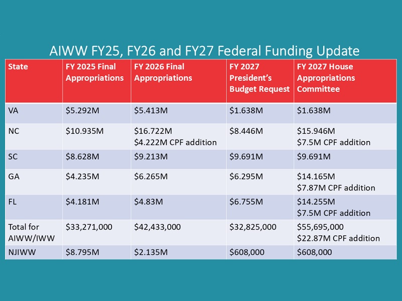 Waterway Projects Maintain Funding Under FY27 Continuing Resolution